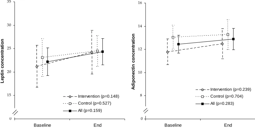 Figure 1. Baseline and end adiponectin and leptin concentrations among intervention and control groups