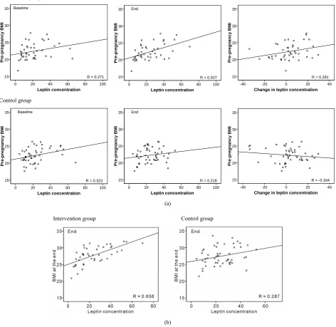 Figure 3(a)Leptin levels at the end of intervention also correlated 