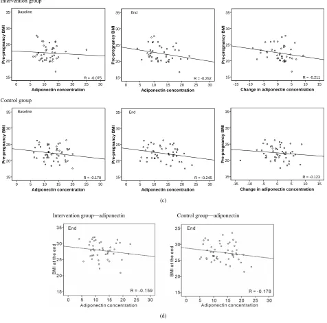 Figure 2. (a) Correlations between pre-pregnancy BMI and baseline and end leptin concentrations, and the change in leptin concentration during pregnancy by group; (b) Correlations between pre-pregnancy BMI and baseline and end adiponectin concentrations, a