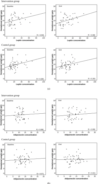 Figure 3. (a) Correlations between gestational weight gain and leptin concentrations at the beginning and end of pregnancy, by group; (b) Correlations between gestational weight gain and adiponectin concentrations at the beginning and end of pregnancy, by 