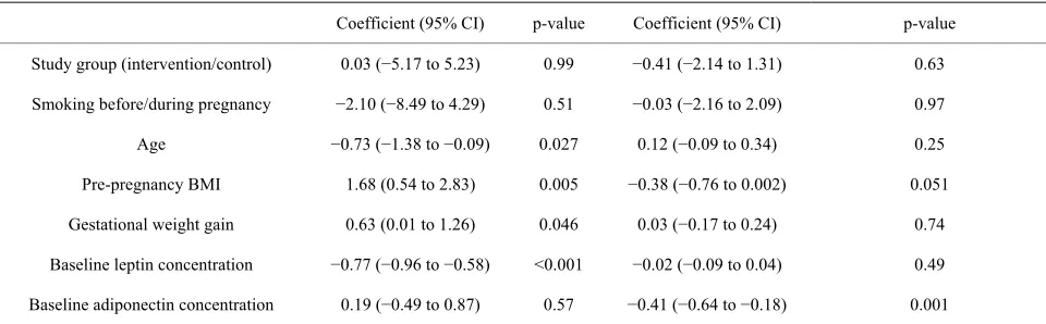 Table 2. Covariance analysis explaining covariates and changes in leptin and adiponectin in the trial