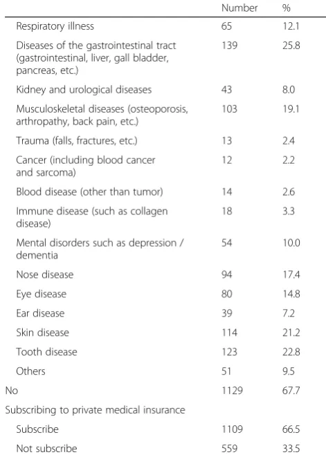 Table 1 Demographics (Continued)