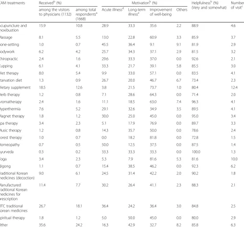 Table 3 CAM treatments received by practice or advices of physicians 