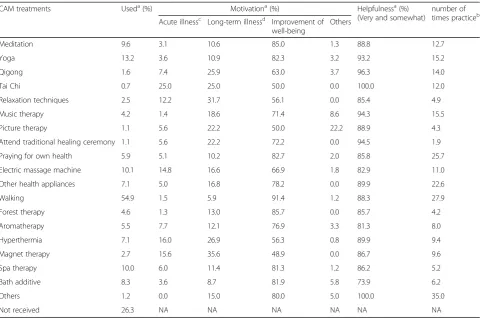 Table 5 Self-help practices