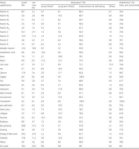 Table 6 Use of dietary supplements