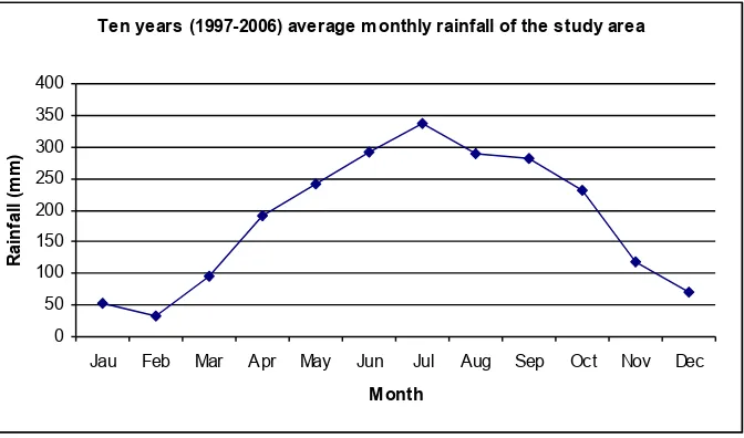 Figure 3. Ten Years (1997-2006) Average monthly Temperature of the study Area Source: NMA, 2010   