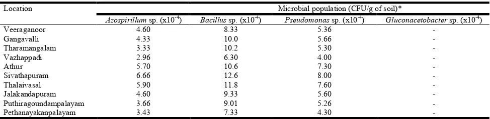 Table 1. Determination of species of PGPB isolates from the rhizosphere soil of maize   