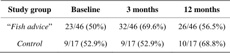Table 3. Proportion study participants meeting recommen-dation to consume 180 g fish per week at baseline, three and twelve months