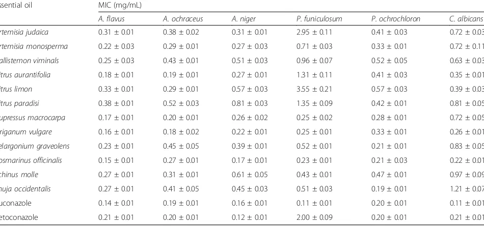 Table 2 Antioxidant activity of essential oils using thecorresponding concentrations measured by DPPH andβ-carotene-linoleic acid methodsa