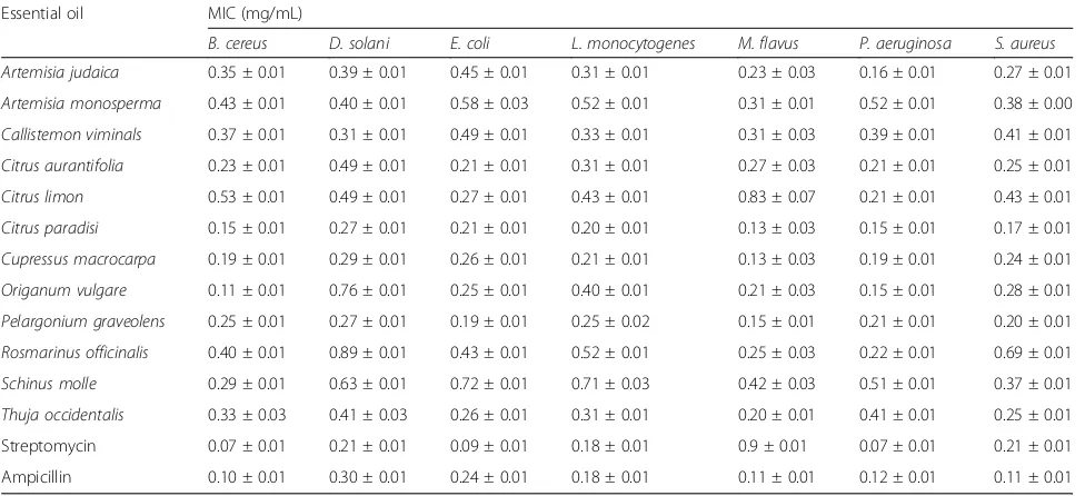 Table 4 Minimum fungicidal concentration (MFC) of essential oils on fungal strains
