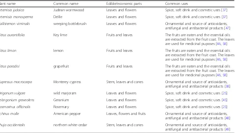 Table 8 Common names and edible parts of twelve ornamental and horticultural Egyptian plant species