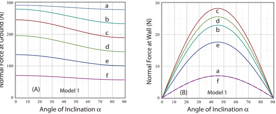 Figure 3. Model 1 variation in normal force at (A) ground and (B) wall as a function of load location for loads (in lbs): (a) 0, (b) 20, (c) 40, (d) 60, (e) 80, (f) 100
