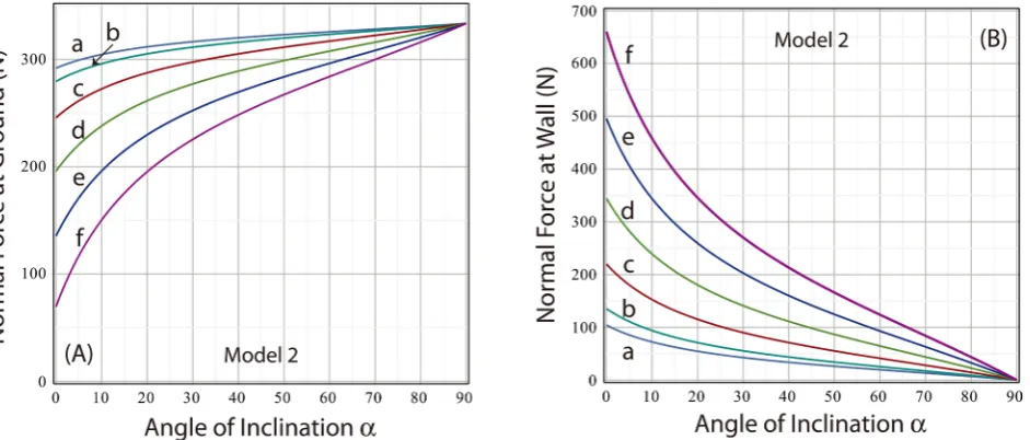 Figure 6. Model 2 variation in normal force at (A) ground and (B) wall as a function of load location for loads (in lbs): (a) 0, (b) 20, (c) 40, (d) 60, (e) 80, (f) 100