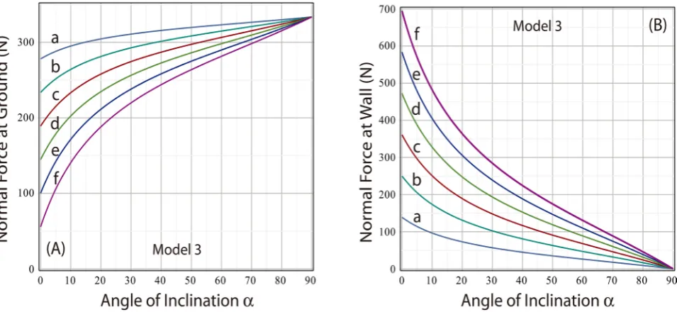 Figure 8. Model 3 variation in normal force at (A) ground and (B) wall as a function of load location for loads (in lbs): (a) 0, (b) 20, (c) 40, (d) 60, (e) 80, (f) 100