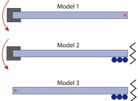 Figure 2. Schematic diagram symbolizing the supports upon which each model is based: es friction