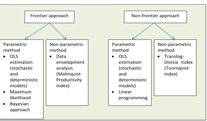 Figure 1. Approaches to Measure Total Factor Productivity Growth. Source: Own elabo-ration adapted from [7]