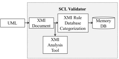 Figure 11. Categories for grouping the UML data model in-formation extracted from XMI