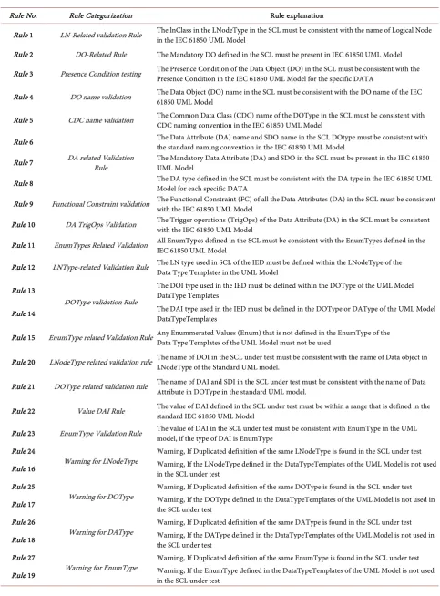 Table 1. The list of rules created for SCL validation. 