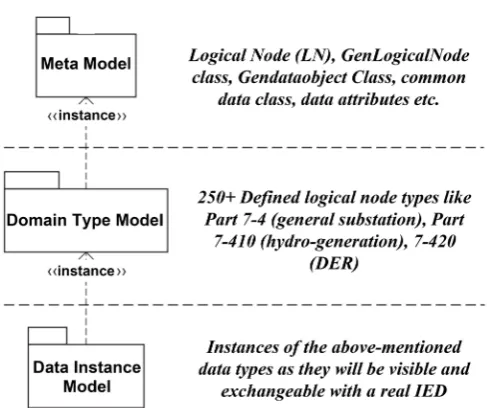 Figure 2. Hierarchical data modeling case for IEC 61850. 