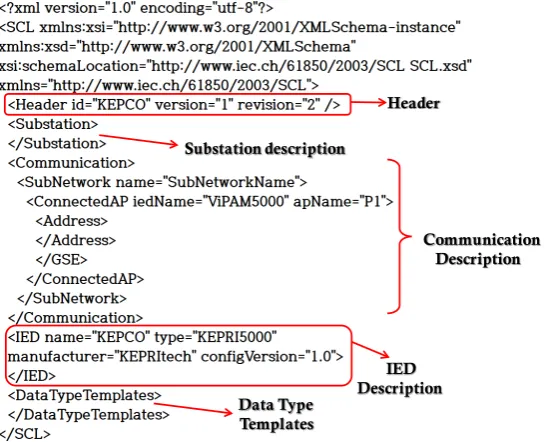 Figure 5. The various sections of a typical SCL file. 