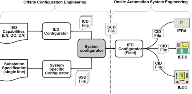 Figure 6. IEC 61850 SCL engineering process. 