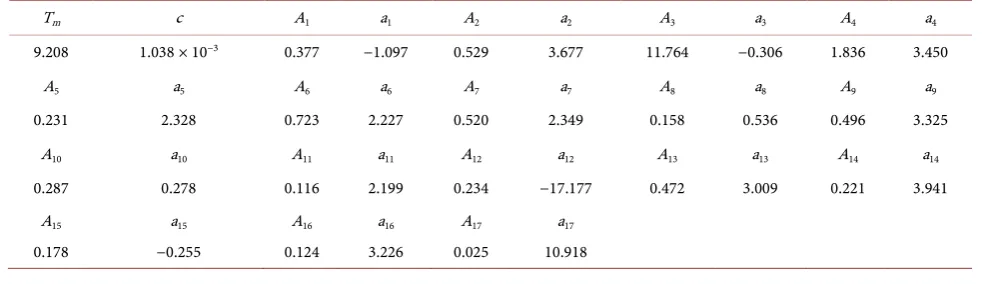 Figure 6. The mean, maximum and minimum values for LSQ fitting results for 4-year sets