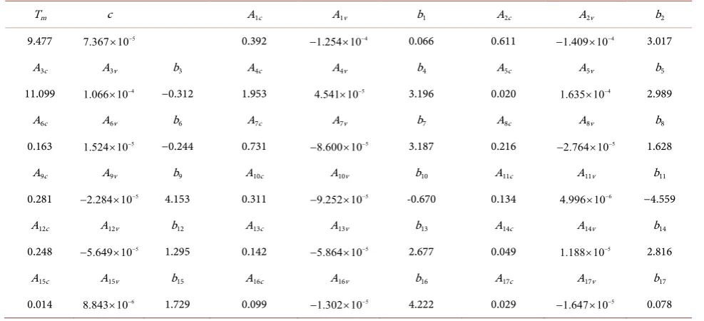 Table 7. Parameters for year 1 - 20 data, the LSQ fitted function (17) result. 