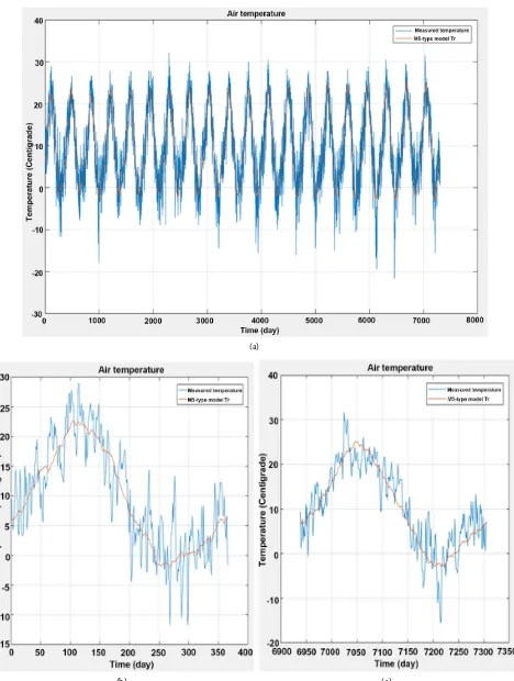 Figure 2. (a) Measured 20 years daily mean temperature at middle west of North America; (b) Zoom in year; (c) Zoom in Figure 2(a) for the first Figure 2(a) for the last year