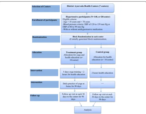Fig. 2 Flow chart of phases of study. Total 140 study participants from seven study sites (20 per site) will be enrolled in the study