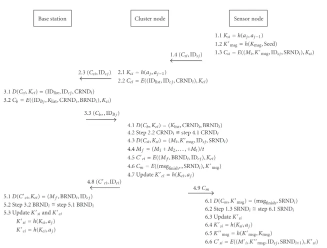Figure 2: Key generation communication protocol. Note: in Figure 2 scenarios, we present in ith round; jth node identification.