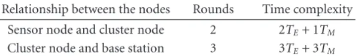 Table 2: The performance analysis of key generation communica- communica-tion protocol.