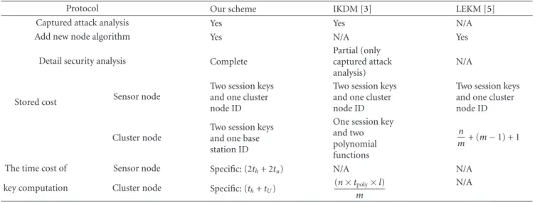 Table 4: The comparison of the related sensor network.