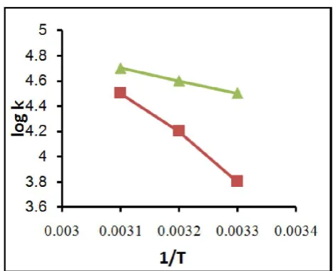 Figure 6. Van,t Hoff plot logk of complexes against 1/T 