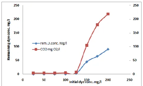 Figure 7. Effect of current density on the degradation of acid  blue 113 in its solutions via electrogenerated Fenton's agent 