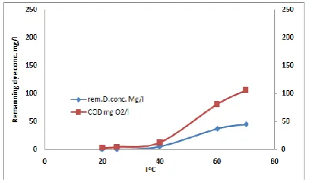 Figure 12. Effect of electrolysis temperature on the degradation of acid blue 113 in its solutions via electrogenerated Fenton's agent  