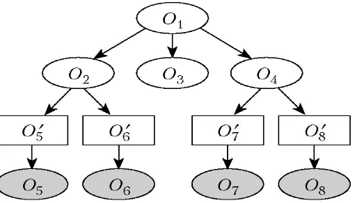 Figure 1. A graph G on the set of objects and interfaces.