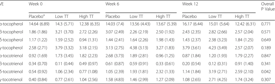Table 2 Concentrations (μmol/L) of tocopherols and tocotrienols in various treatment groups at weeks 0, 6 and 12