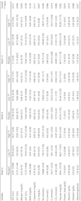 Table 3 Effect of tocotrienol supplementation on blood parameters in postmenopausal osteopenic women