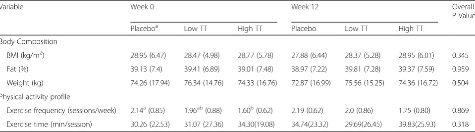 Table 4 Effect of tocotrienol supplementation on quality of life in postmenopausal osteopenic women