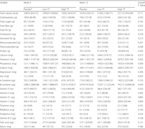Table 6 Effect of tocotrienol supplementation on macro- and micro-nutrient intake in postmenopausal osteopenic women