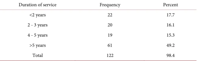 Table 1. Duration served in the current position. 