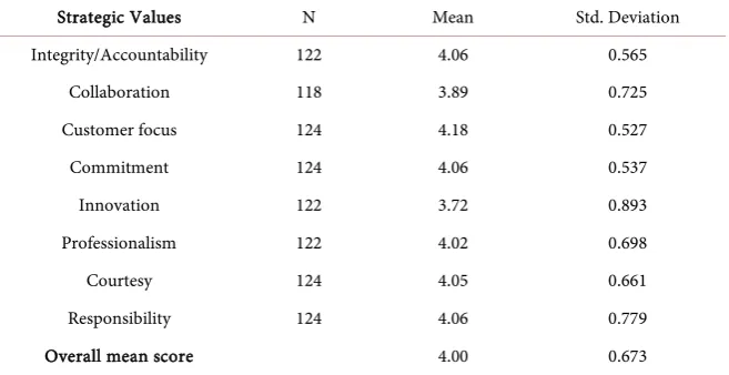 Table 2. Competency level. 