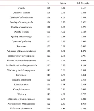 Table 6. Regression analysis on strategic values and performance. 