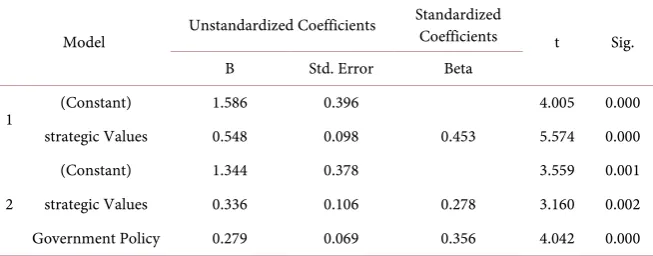 Table 7. Regression result of the strategic values with government policy. 
