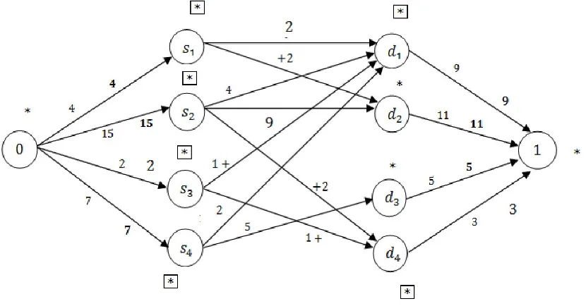 Fig. 3. Flow 28 (Optimal Solution) 