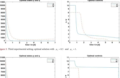 Figure 6. Third experimental setting: optimal solution with µ =1u and µ =6w. 