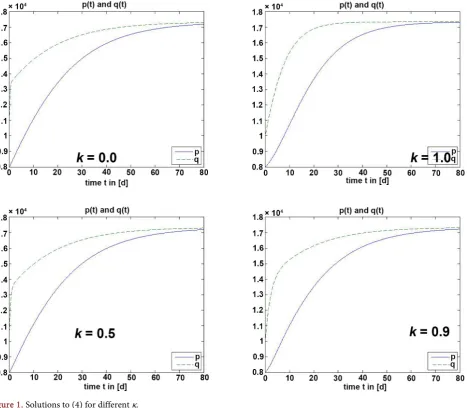 Figure 1. Solutions to (4) for different κ. 