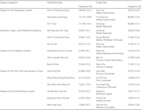 Table 4 Three most common herbal medicine for five most common disease categories in children