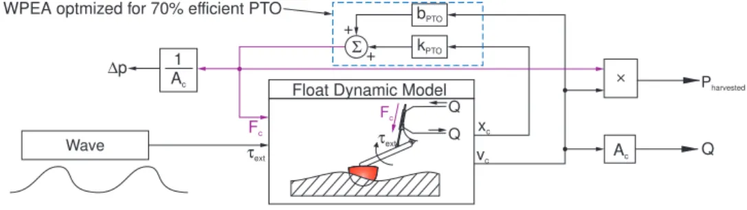 Figure 10: Simulation for estimating requirements of PTO.