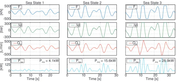 Figure 11: Power, flow and pressure at different sea states.